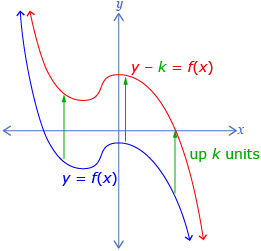 This diagram shows the graphs of two functions: y equals f at x and y minus k equals f at x. It shows y minus k equals f at x is y equals f at x translated up k units.