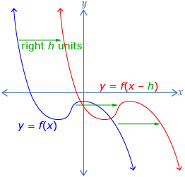 This diagram shows the graphs of two functions: y equals f at x and y equals f at x minus h. It shows y equals f at x is y equals f at x translated right h units.