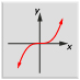 This image shows a cubic function.