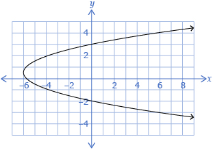 This is the graph of the relation x equals y squared minus y minus 6.