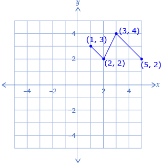 This diagram shows a coordinate grid with the points (1, 3), (2, 2), (3, 4), and (5, 2) plotted and connected in that order.