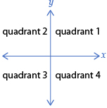 This diagram shows a Cartesian Plane. The top right section is labelled Quadrant I, the top left is labelled Quadrant II, the lower left is labelled Quadrant III and the lower right is labelled Quadrant IV.