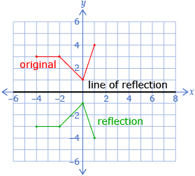 The diagram shows a function on a coordinate grid passing through the points (–4, 3), (–2, 3), (0, 1), and (1, 4). This function is labelled “Original.” A second function labelled “Reflection” passes through the points (–4, –3), (–2, –3), (0, –1), and (1, –4). A line of symmetry is labelled Line of Reflection.