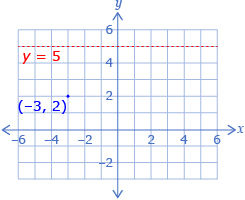 This diagram shows a coordinate grid with the point (–3, 2) and the line y = 5.