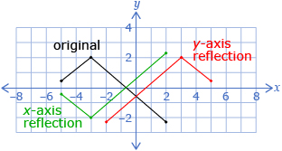 This diagram shows a function labelled “Original,” its reflection across the y-axis labelled “y-axis reflection,” and its reflection across the x-axis labelled “x-axis reflection.”