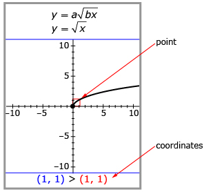 This diagram shows an arrow labelled “Point” pointing to a highlighted point on a square root function. Two sets of coordinates at the bottom of the diagram are labelled “Coordinates.”