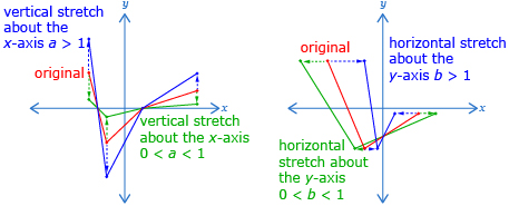 The left graphic shows a function labelled original. A second function is shown, which is the original stretched vertically by a factor greater than 1 and is labelled vertical stretch about the x-axis, a greater than 1. A third function is also shown which is the original stretched vertically by a factor between 0 and 1 and is labelled vertical stretch about the x-axis, a greater than 0 but less than 1. The second graphic also shows a function labelled original. A second function is shown which is the original stretched horizontally by a factor greater than 1 and is labelled horizontal stretch about the y-axis, b greater than 0 but less than 1. A third function is shown which is the original stretched horizontally by a factor between 0 and 1 and is labelled horizontal stretch about the y-axis, b greater than 1.