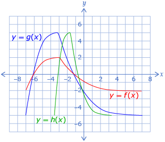 This diagram shows the graphs of three functions: y equals f at x, y equals g at x, and y equals h at x. g at x is f at x stretched vertically about the x-axis by a factor of five over two and h at x is g at x stretched horizontally about the y-axis by a factor of one half.