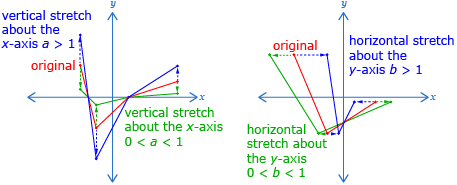 This diagram shows two functions being stretched. The first diagram shows a vertical stretch about the x-axis, and the figure appears taller if a is greater than 1 and shorter if 0 is less than a is less than 1. The second diagram shows a horizontal stretch about the y-axis and the figure appears wider if 0 is less than b is less than 1 and narrower if b is greater than 1.