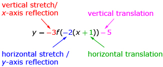 This diagram shows the equation y equals negative 3 times the f at negative 2 times x plus 1 and then 5 is subtracted. The negative 3 is labelled vertical stretch, the negative  2 is labelled horizontal stretch, the plus 1 is labelled horizontal translation, and the negative 5 is labelled vertical translation.