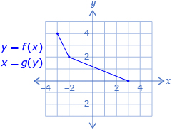The diagram is of a line segment joining (–3, 4) to (–2, 2) and then to (3, 0). 