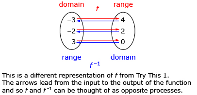 The diagram shows f as a mapping from  negative 3, negative 2, and 3 to 4, 2, and 0, respectively. It also shows f superscript negative 1 as a mapping from 4, 2, and 0 to  negative 3, negative 2, and 3, respectively.