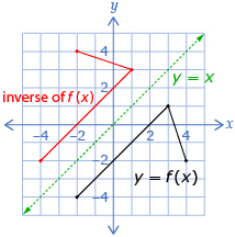 This diagram shows a function and its inverse are reflections of each other across the line y = x.