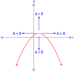 The diagram shows a parabola opening down on a coordinate grid. Four arrows point from the parabola. The arrow pointing up is labelled k > 0, the arrow pointing down is labelled k < 0, the arrow pointing left is labelled h < 0, and the arrow pointing right is labelled h > 0.