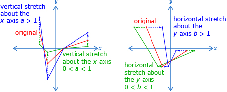 This diagram shows two functions being stretched. The first diagram shows a vertical stretch about the x-axis and the figure appears taller if a > 1 and shorter if 0 < a < 1. The second diagram shows a horizontal stretch about the y-axis and the figure appears wider if 0 < b < 1 and narrower if b > 1.