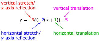 This diagram shows y = –3f(–2(x + 1)) – 5. The –3 is labelled Vertical Stretch, the –2 is labelled Horizontal Stretch, the +1 is labelled Horizontal Translation, and the –5 is labelled Vertical Translation.