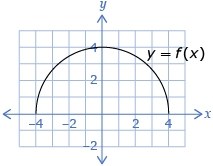 This is the function y = f(x).