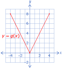 This is the function y = g(x).