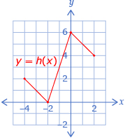 This is the function y = h(x).