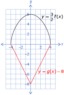 This is a diagram of a function in blue of y equals 2 times f at x and a function in red of y equals g at x minus 8.