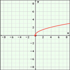 This is the graph of the function square root of x. It is the top half of the graph of the parabola y = x squared after being rotated 90 degrees clockwise. The graph passes through the points (0, 0), (1, 1), and (4, 2).