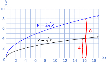 The functions y equals square root of x and y equals 2 times square root of x are graphed. The vertical distance from the function to the x-axis are highlighted from the point (16, 4) on the function y equals square root of x and on the point (16, 8) on the function y equals 2 times square root of x.