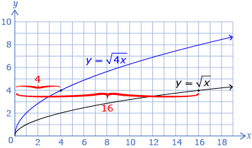 The functions y equals square root of x and y equals square root of 4x are graphed. The horizontal distances from the function to the y-axis are highlighted from the point (16, 4) on the function y equals square root of x and on the point (4, 4) on the function y equals square root of 4x.