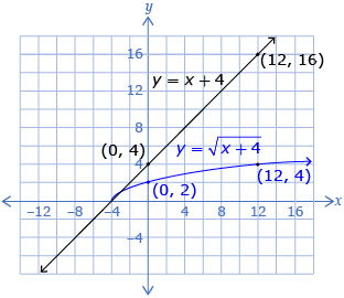 This graphic shows the graphs of two functions. The first is y equals x plus 4 as a straight line. The second is the function y equals the beginning of the  square root x plus 4 end square root as a half parabola opening to the right. The points (0, 4) and (12, 16) are labeled on the linear graph. The corresponding points (0, 2) and (12, 4) are labeled on the graph of the square root function.