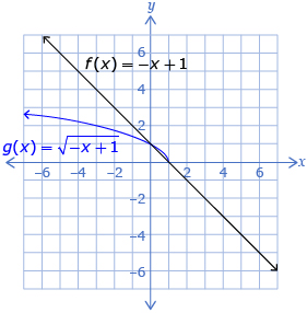 This is a graph of two functions. One function is a linear function, f at x equals negative x plus 1. The other function is a radical function, g at x equals the beginning of square root negative x plus 1 end square root. Both functions fall from the upper right and pass through (0, 1) and (1, 0). The radical function is the upper half of a parabola with a vertex at (1, 0).