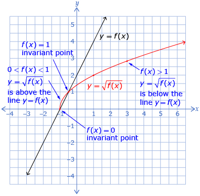 This illustration shows the graphs of two functions. One is a graph of a linear function labeled f at x. The other graph is the function y equals the square root of f at x; it is a half parabola opening to the right. The invariant points are labelled at (-1, 0) and (-0.5, 1). The graph of y equals the square root of f at x and is above the line y equals f at x when the y values are from zero to one. The square root function is below the line y equals f at x when the y values are greater than one.