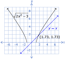 This shows a graph of the functions y equals begin square root 2 times x squared subtract 3 end square root and y equals x with the intersection point (1.73, 1.73) labelled.