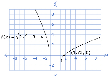 This shows a graph with two curved lines of the function y equals square root 2 times x squared subtract 3 end square root, subtract x is shown with the x-intercept (1.73, 0) labelled.