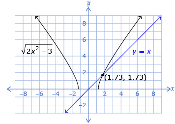This is a graph of two functions. One function has two curved lines and is y equals square root of 2 times x squared subtract three. The other function is a straight line and is y equals x. The intersection point between the two functions is labelled (1.73, 1.73).