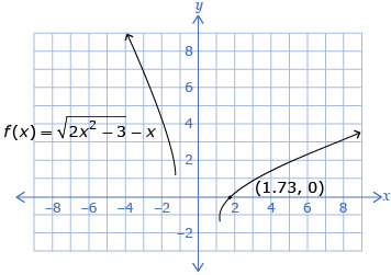 This graphic shows the two curved lines making up the graph of y equals begin square root 2 times x squared minus 3 end square root minus x. The graph crosses the x-axis at (1.73, 0).