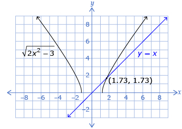 This is a graph of two functions. One function has two curved lines and is y equals begin square root 2 times x squared minus 3 end square root. The other function is a straight line and is y equals x. The intersection point between the two functions is labelled (1.73, 1.73).