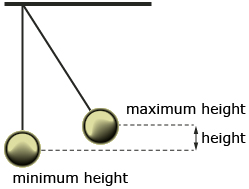 This is a diagram of a pendulum indicating the maximum height of the mass and the minimum height of the mass. The difference between the maximum and minimum is labelled as height.