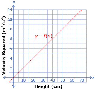 This graph shows the velocity squared, v squared, in metres squared per seconds squared as a function of height, h, in centimetres.