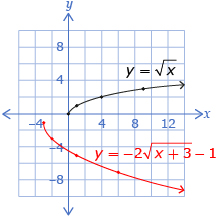 This shows the graphs of two functions. The first is y equals the square root of x. The second is the transformed function y equals negative 2 times begin square root x plus 3 end square root minus 1. The graph of the original function passes through the key points (0, 0), (1, 1), (4, 2), and (9, 3). These points map to the key points (-3, -1), (-2, -3), (1, -5), and (6, -7) on the graph of the transformed function.