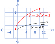 This shows the graphs of two functions. The first is y equals the square root of x. The second is the transformed function y equals 3 times begin square root x plus 1 end square root. The original graph passes through the key points (0, 0), (1, 1), (4, 2), and (9, 3). These points map to the key points (-1, 0), (0, 3), (3, 6), and (8, 9) on the transformed graph.
