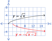 This shows the graphs of two functions. The first is y equals the square root of x. The second is the transformed function y equals negative begin square root x minus 2 end square root. The original graph passes through the key points (0, 0), (1, 1), (4, 2), and (9, 3). These points map to the key points (2, 0), (3, -1), (6, -2), and (11, -3). on the transformed graph.