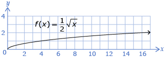 The graph shows the sketch of a curved line that is function f at x equals one half times square root of x. It passes through the points (0, 0), (1, 0.5), (4, 1), and (16, 2).