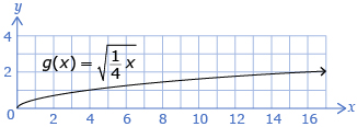 The graph shows the sketch of a curved line that is function f at x equals begin square root one quarter times x end square root. It passes through the points (0, 0), (1, 0.5), (4, 1), and (16, 2).