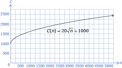 The graph shows the sketch of the cost as a function of the number of items equals 1000 plus 20 times square root of the number of items. It passes through the points (0, 1000), (100, 1200), (2500, 2000), and (4900, 2400).