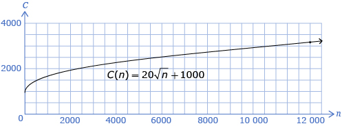 The graph shows the sketch of the graph cost as a function of the number of items equals 1000 plus 20 times square root of the number of items. There is a point located at approximately (12 000, 3200).