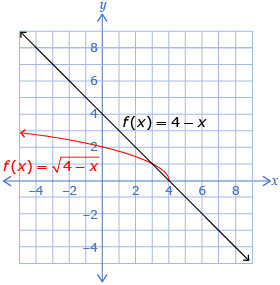 This shows the graphs of two functions. The first function is f at x equals 4 minus x. The second function is f at x equals begin the square root of 4 minus x end of the square root. The graphs intersect at the points (4, 0) and (3, 1).