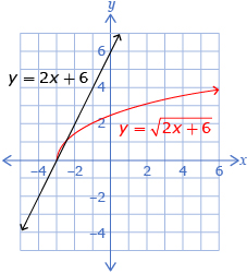 This graphic shows the graphs of two functions. The first is y equals 2x plus 6, which is a linear function. The second is y equals begin the square root of 2x plus 6 end square root, which is a radical function. The graphs intersect at (negative  3, 0) and (negative 2.5, 1).
