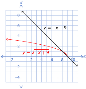 This graphic shows the graphs of two functions. The first is y equals negative x plus 9. The second is y equals begin square root negative x plus 9 end square root. The graphs intersect at the points (9, 0) and (8, 1).