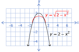 This is a combined graph of the quadratic function y equals 2 minus x squared, and the radical function y equals begin the square root of 2 minus x squared and end the square root. The radical function is a semi-circle with its centre at (0, 0) and radius at the square root of 2.  The graphs intersect at begin the negative square root of 2 end square root, followed by a comma and zero, (-1, 1), (1, 1), and begin the square root of 2, followed by a comma and a zero.