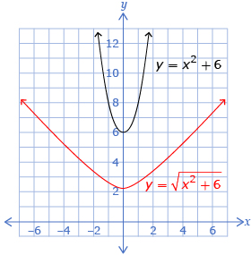 This illustration shows two graphs. One is a graph of the quadratic function y equals x squared plus 6, which is a parabola opening upward with a vertex at (0, 6) . The other graph is the radical function y equals begin square root x squared plus 6 end of the square root. There are no points of intersection.