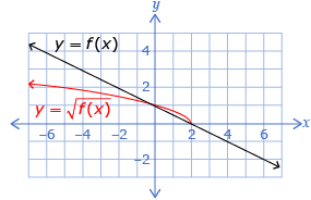 This illustration shows the graphs of two functions. One is the function y equals f brackets x brackets. The other one is the function y equals begin square root f brackets x brackets  and the end of the square root. The two graphs have points of intersection at (2, 0) and (0, 1).